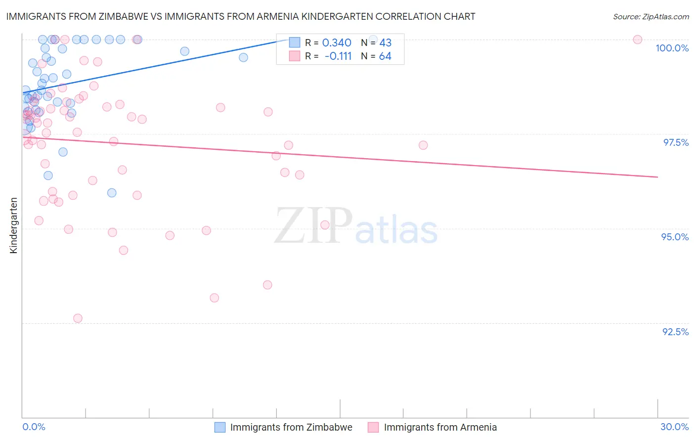 Immigrants from Zimbabwe vs Immigrants from Armenia Kindergarten