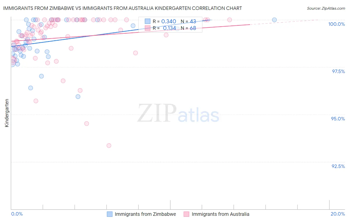 Immigrants from Zimbabwe vs Immigrants from Australia Kindergarten