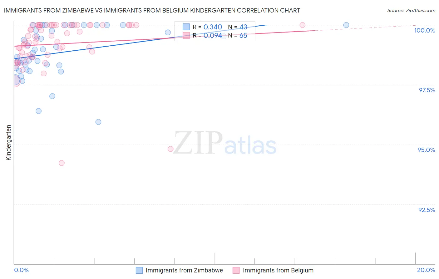 Immigrants from Zimbabwe vs Immigrants from Belgium Kindergarten