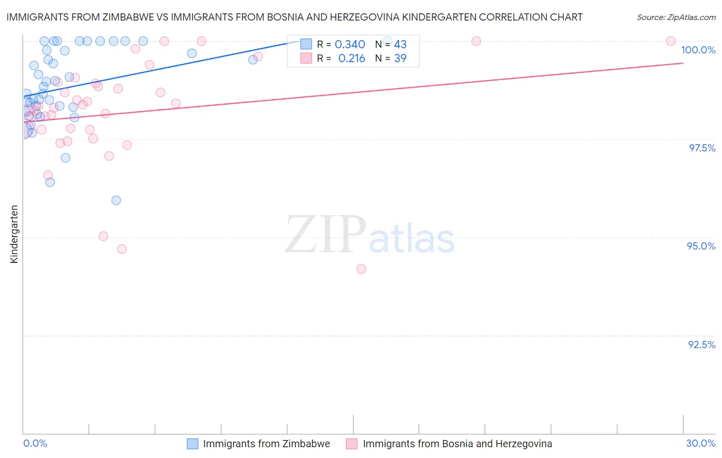 Immigrants from Zimbabwe vs Immigrants from Bosnia and Herzegovina Kindergarten