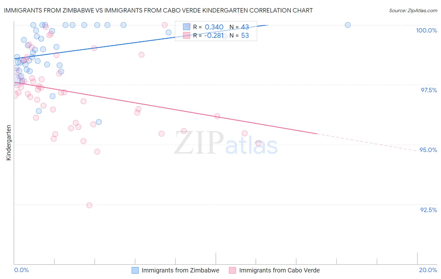 Immigrants from Zimbabwe vs Immigrants from Cabo Verde Kindergarten