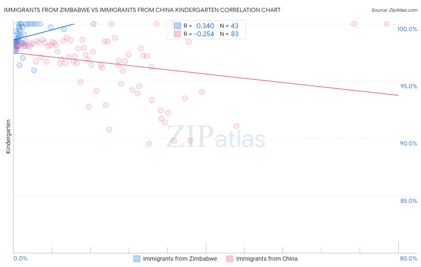 Immigrants from Zimbabwe vs Immigrants from China Kindergarten