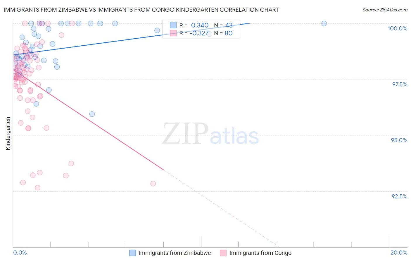 Immigrants from Zimbabwe vs Immigrants from Congo Kindergarten