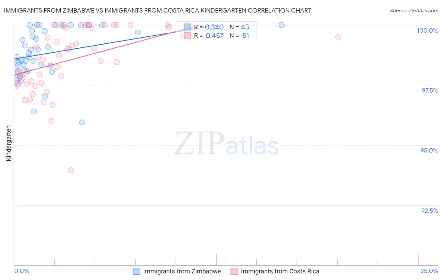 Immigrants from Zimbabwe vs Immigrants from Costa Rica Kindergarten