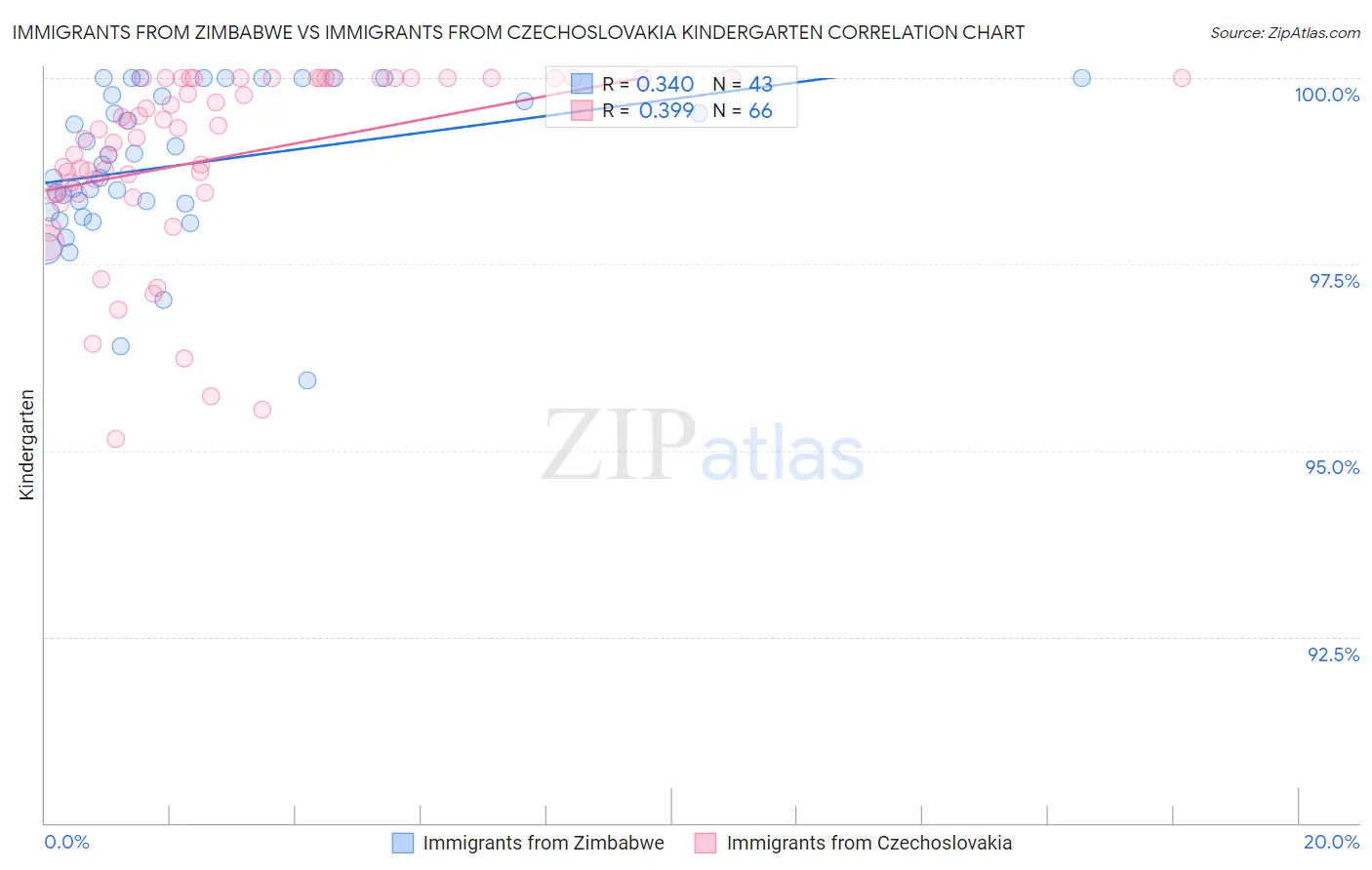 Immigrants from Zimbabwe vs Immigrants from Czechoslovakia Kindergarten