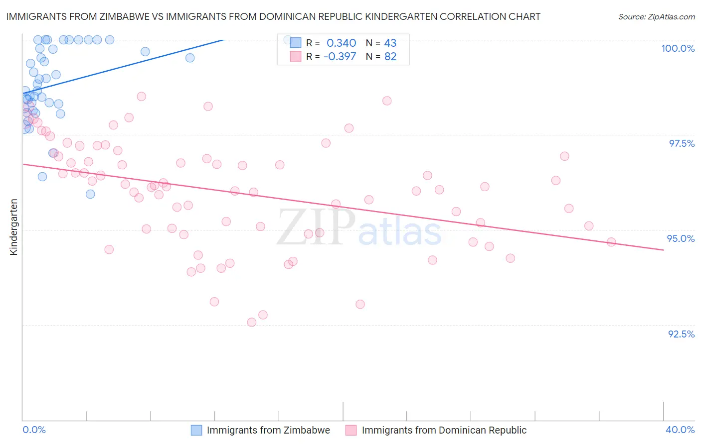 Immigrants from Zimbabwe vs Immigrants from Dominican Republic Kindergarten