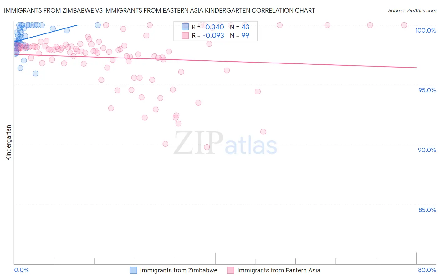 Immigrants from Zimbabwe vs Immigrants from Eastern Asia Kindergarten