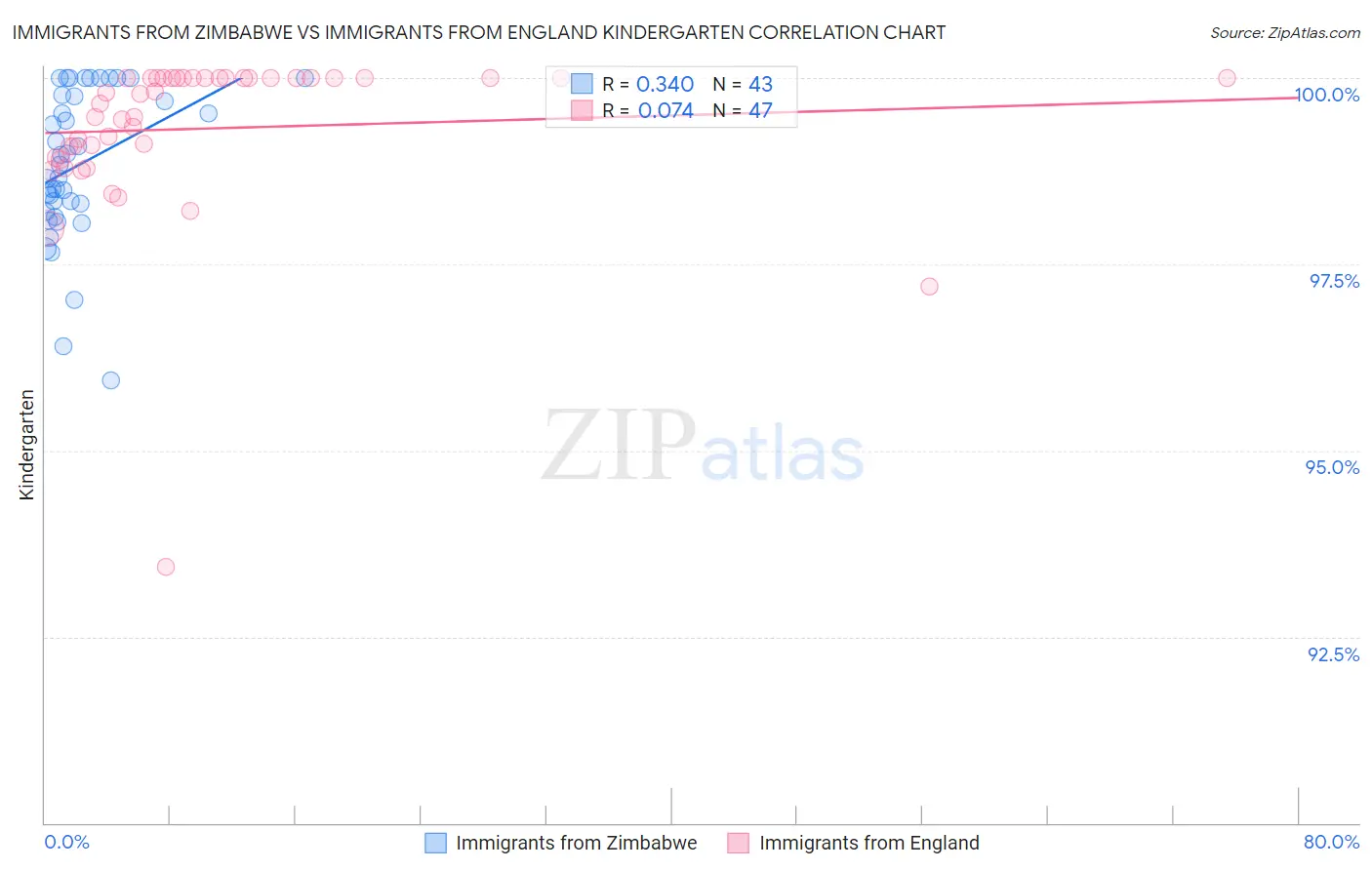 Immigrants from Zimbabwe vs Immigrants from England Kindergarten