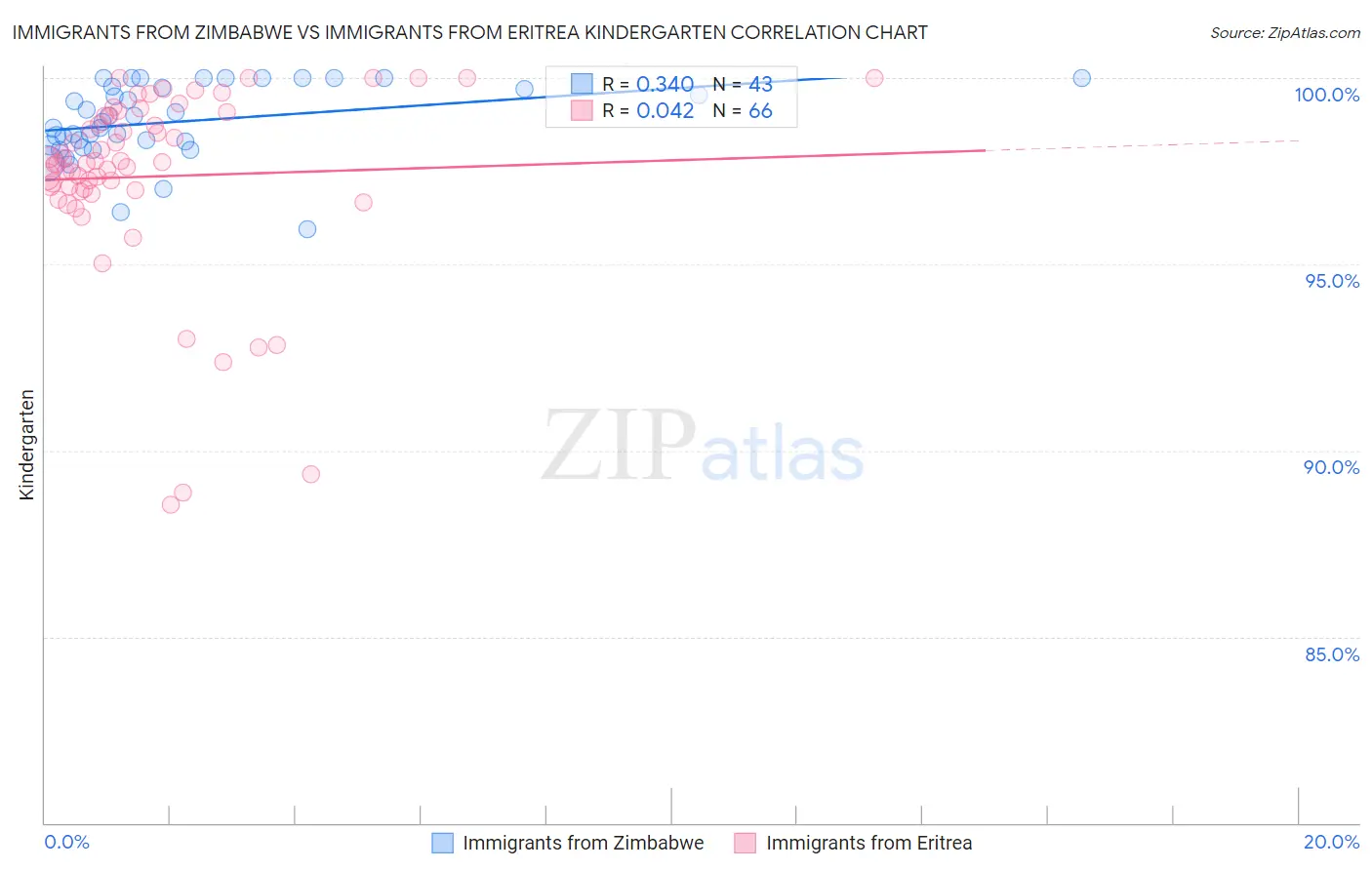 Immigrants from Zimbabwe vs Immigrants from Eritrea Kindergarten