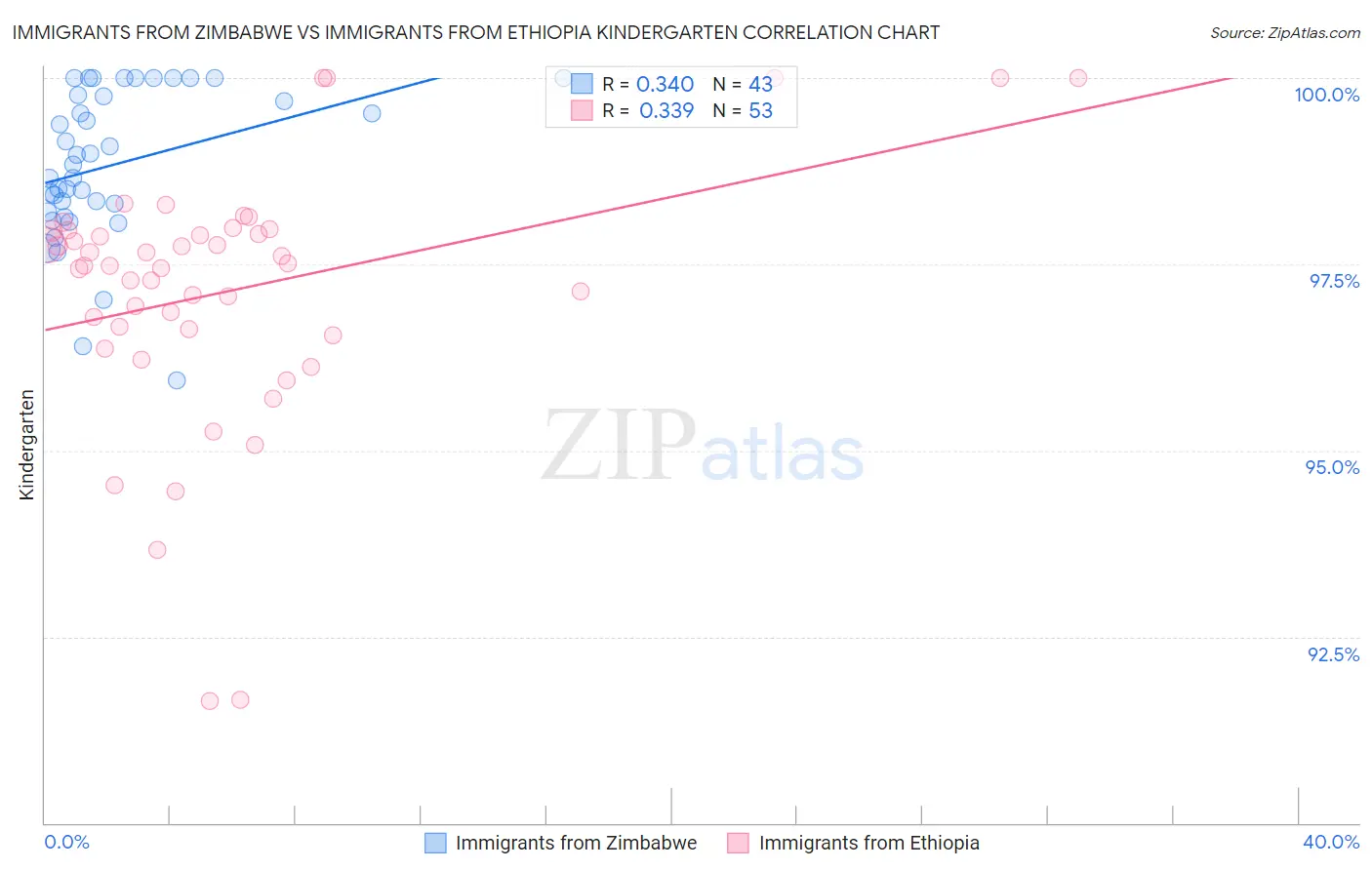 Immigrants from Zimbabwe vs Immigrants from Ethiopia Kindergarten