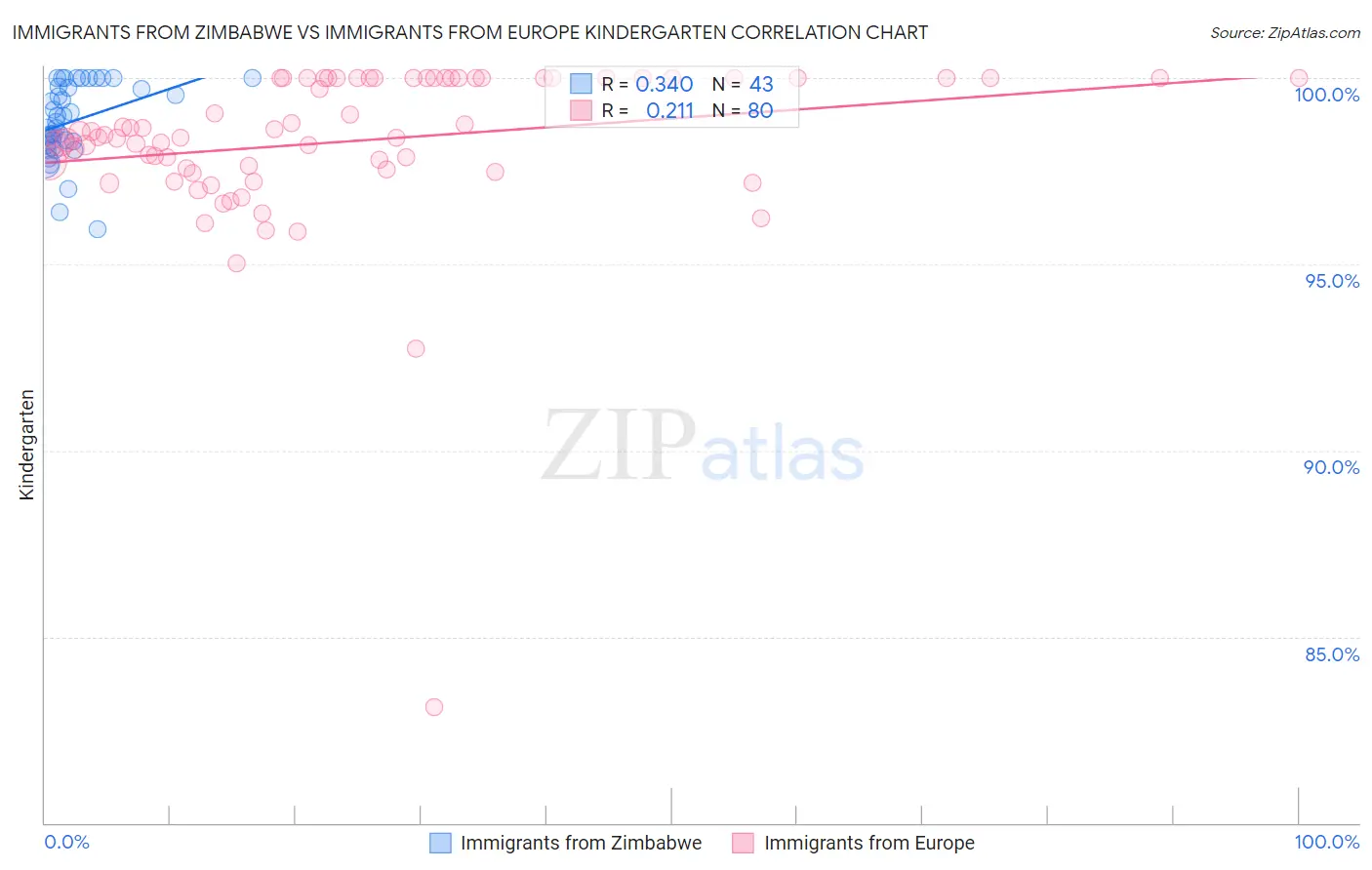 Immigrants from Zimbabwe vs Immigrants from Europe Kindergarten