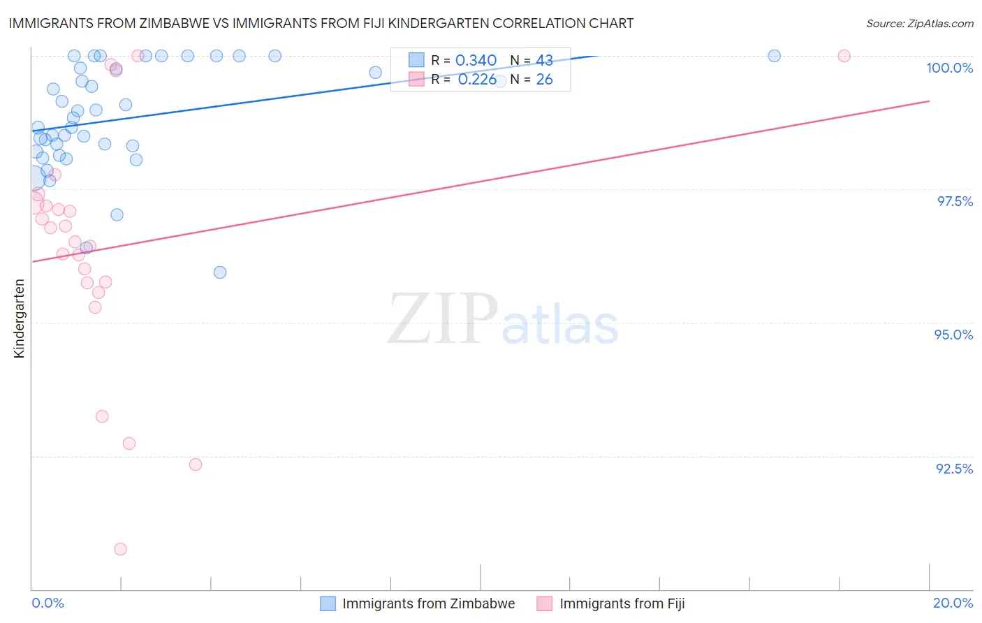 Immigrants from Zimbabwe vs Immigrants from Fiji Kindergarten