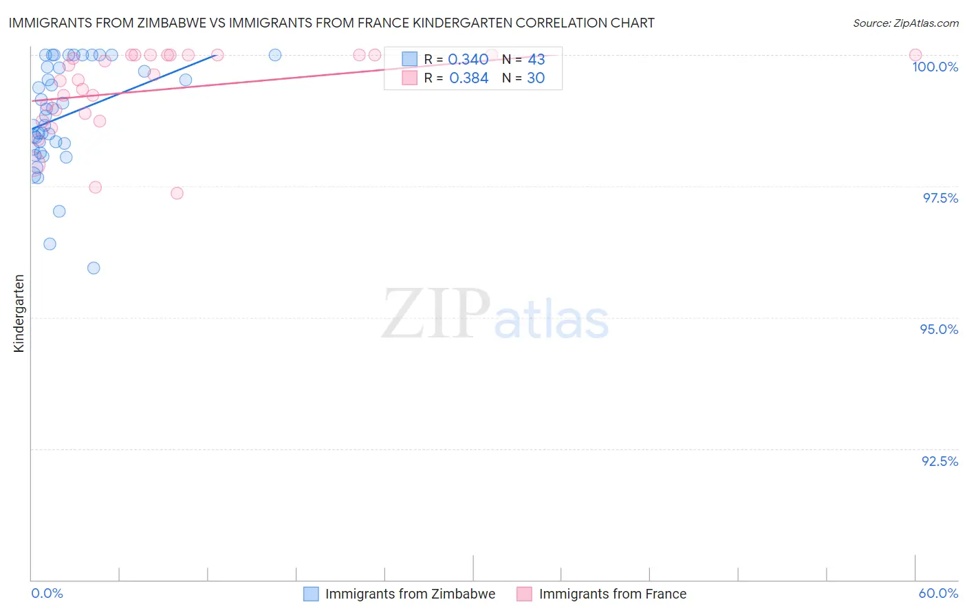 Immigrants from Zimbabwe vs Immigrants from France Kindergarten