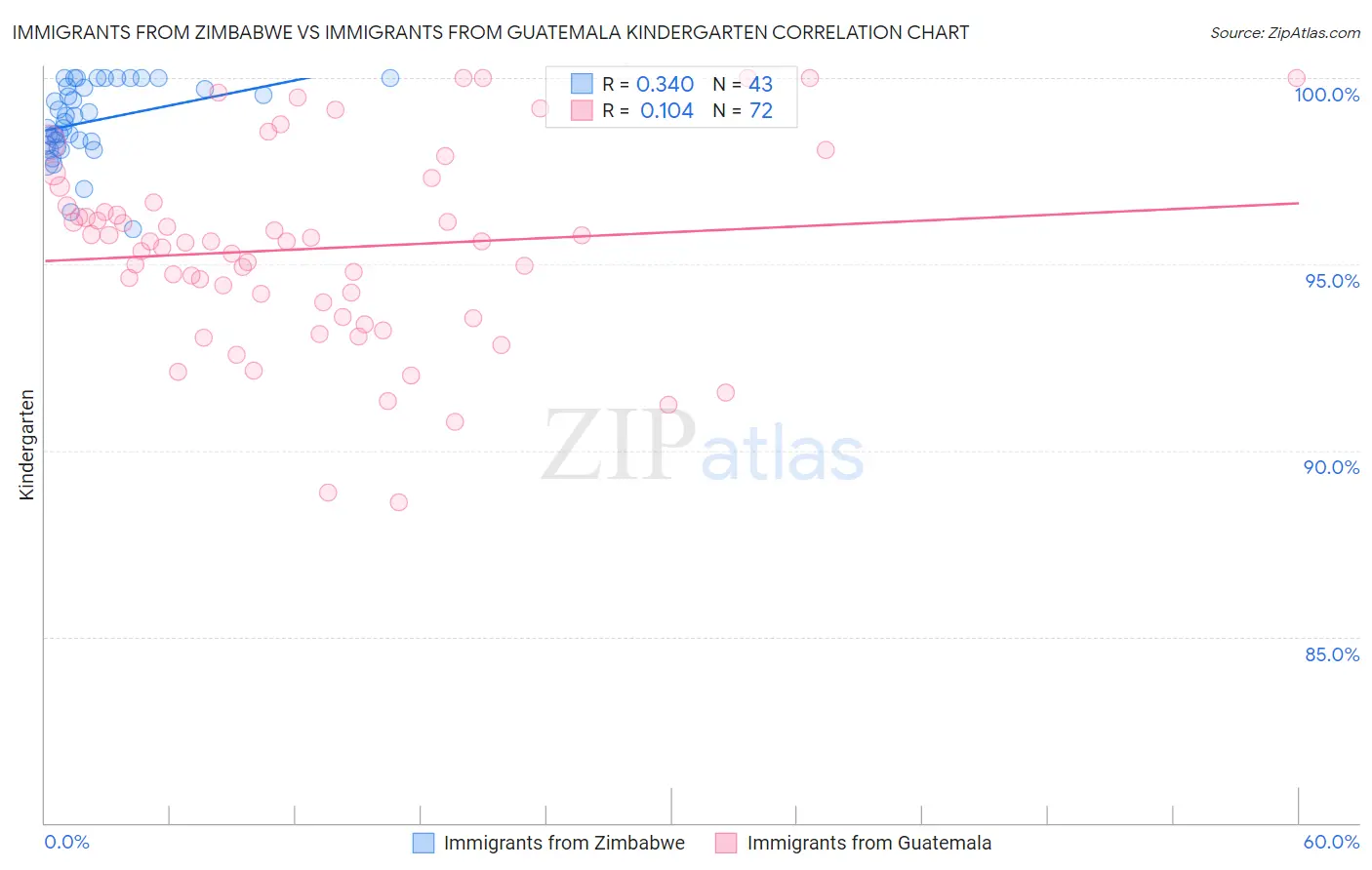 Immigrants from Zimbabwe vs Immigrants from Guatemala Kindergarten