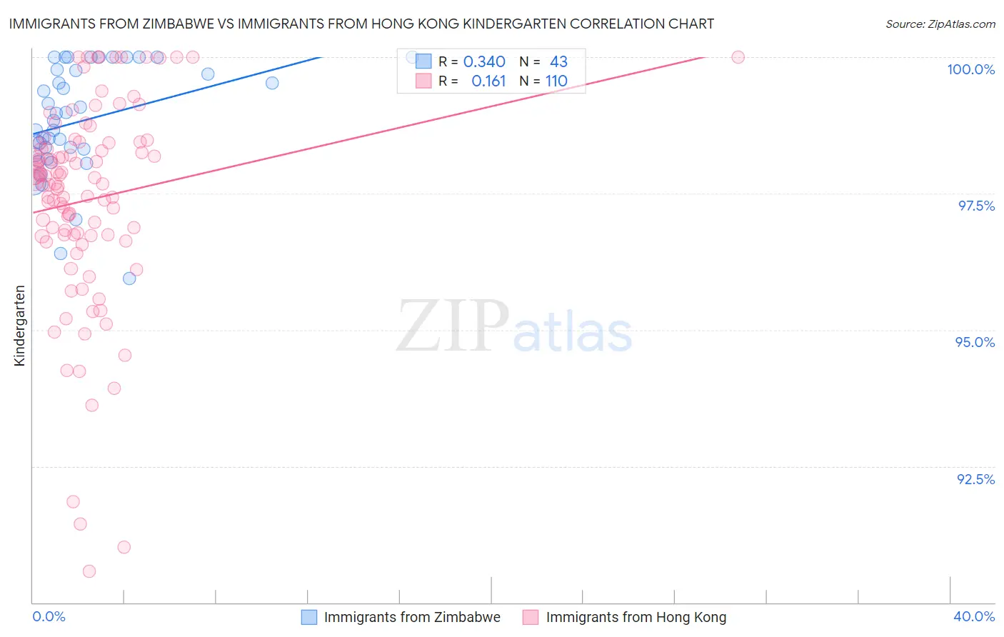 Immigrants from Zimbabwe vs Immigrants from Hong Kong Kindergarten