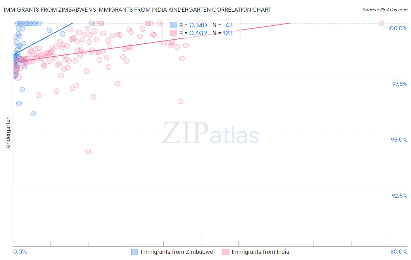 Immigrants from Zimbabwe vs Immigrants from India Kindergarten
