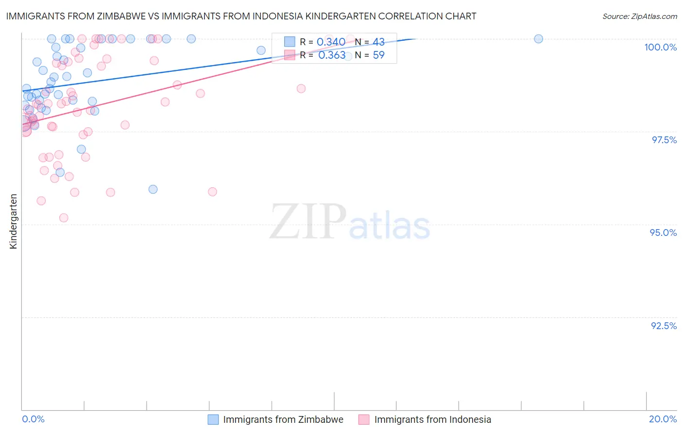 Immigrants from Zimbabwe vs Immigrants from Indonesia Kindergarten