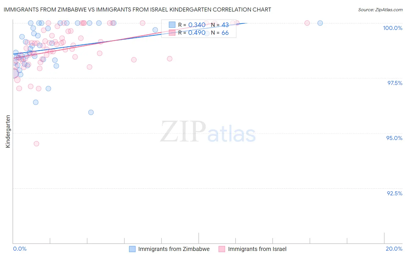 Immigrants from Zimbabwe vs Immigrants from Israel Kindergarten