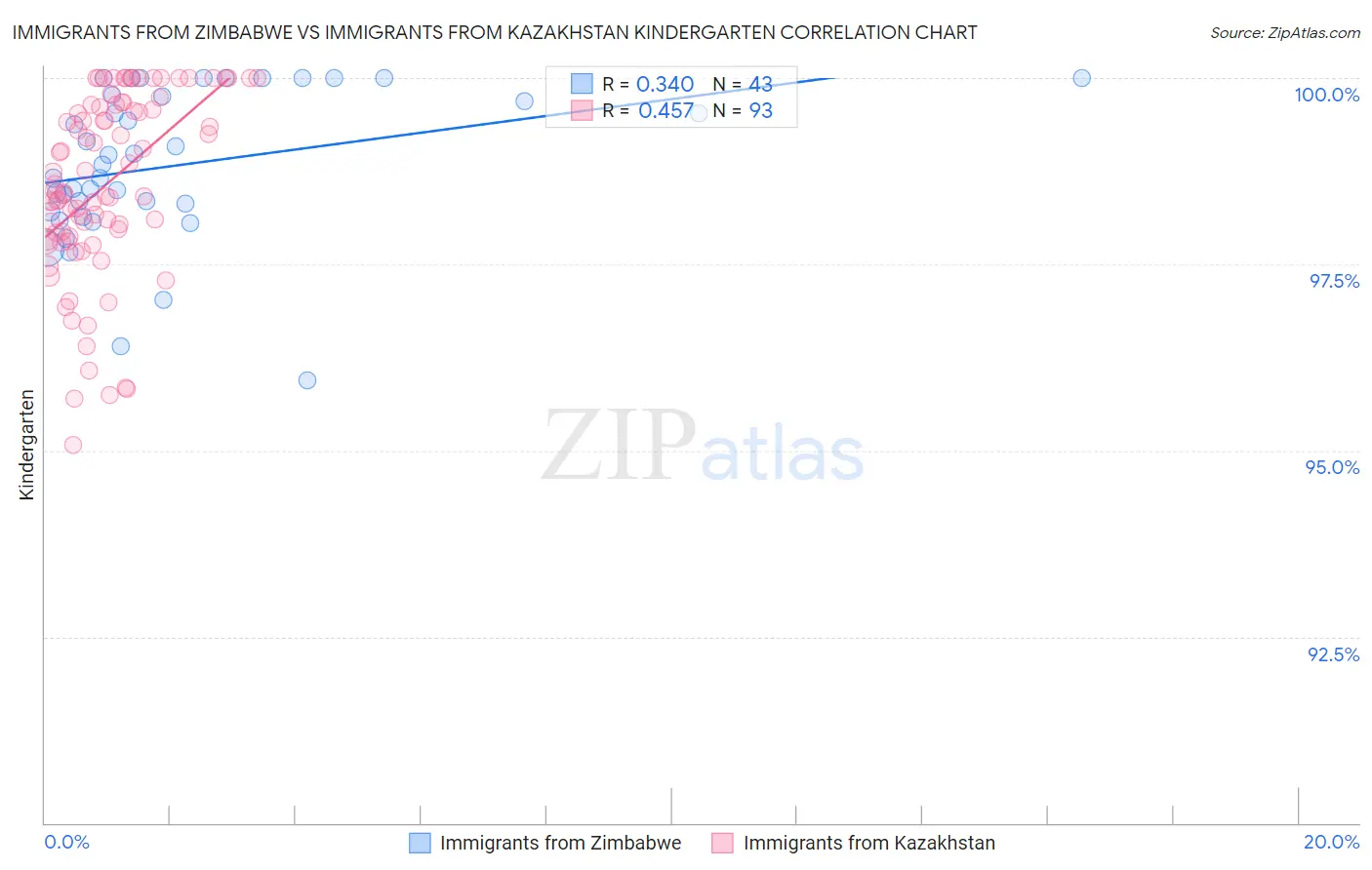 Immigrants from Zimbabwe vs Immigrants from Kazakhstan Kindergarten