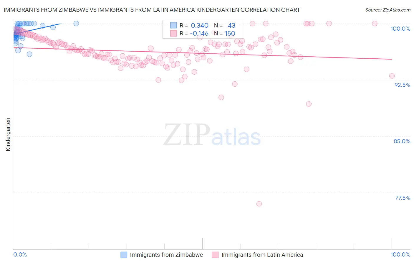Immigrants from Zimbabwe vs Immigrants from Latin America Kindergarten