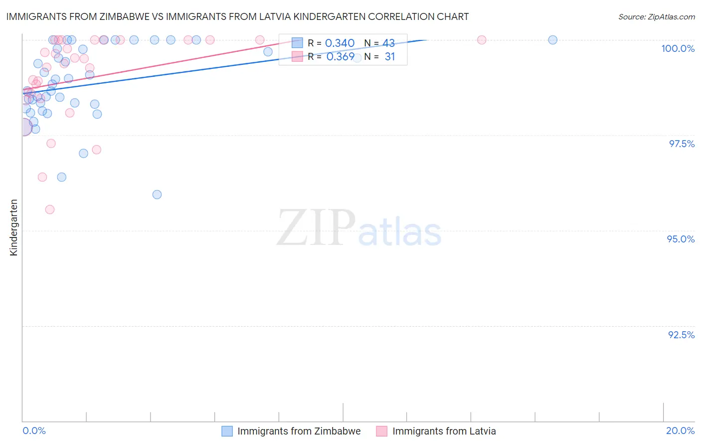 Immigrants from Zimbabwe vs Immigrants from Latvia Kindergarten