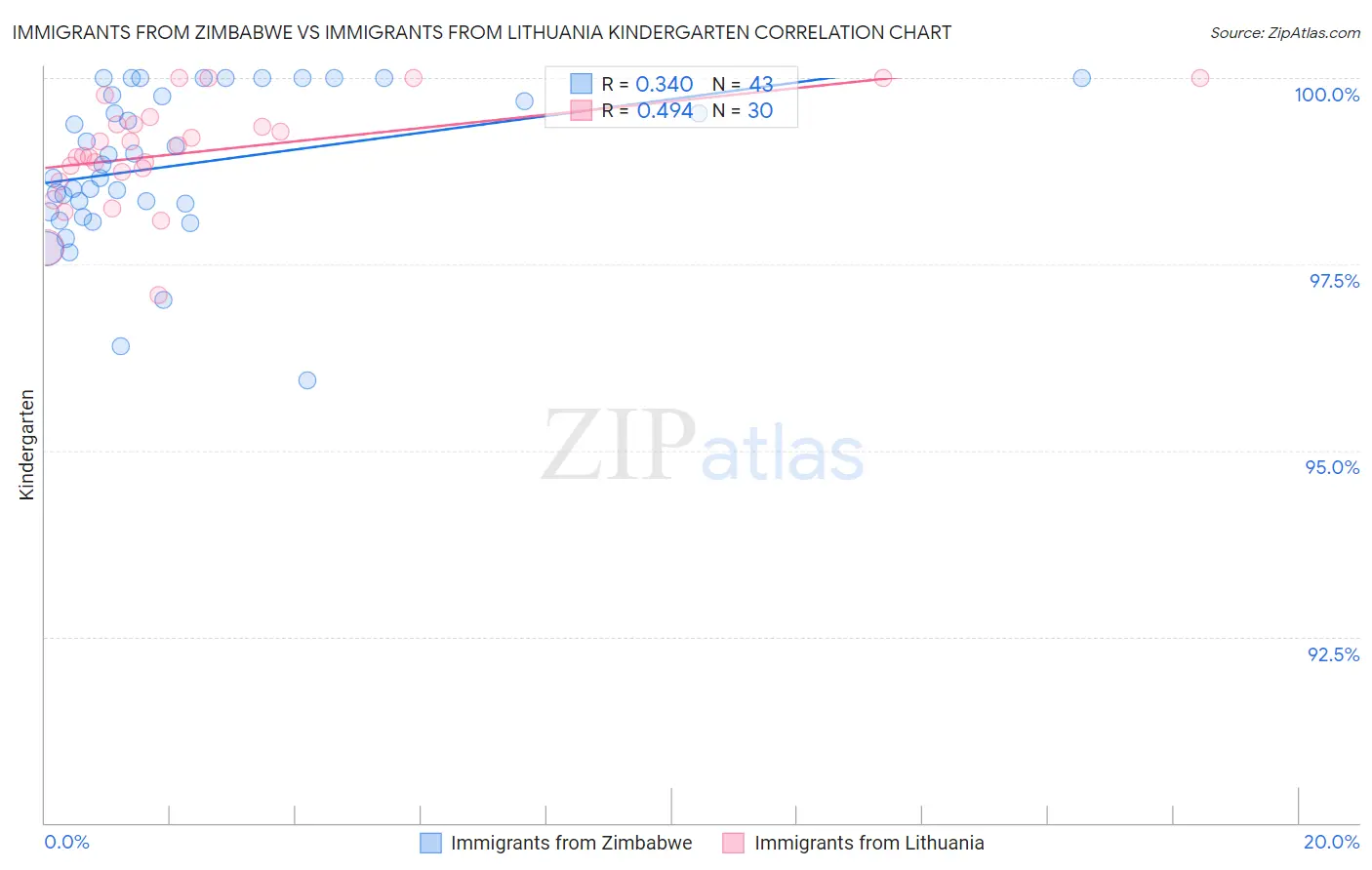 Immigrants from Zimbabwe vs Immigrants from Lithuania Kindergarten