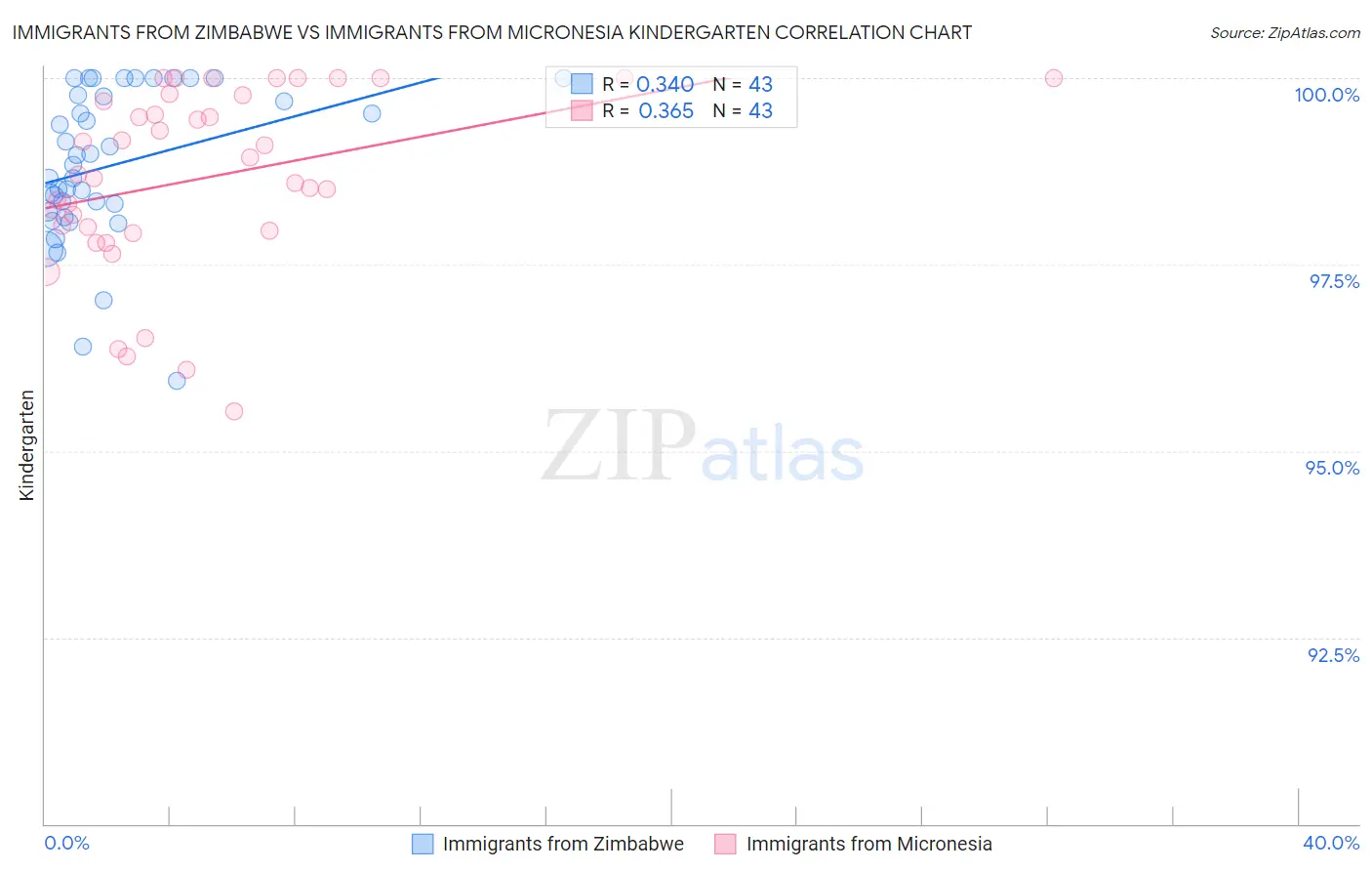 Immigrants from Zimbabwe vs Immigrants from Micronesia Kindergarten