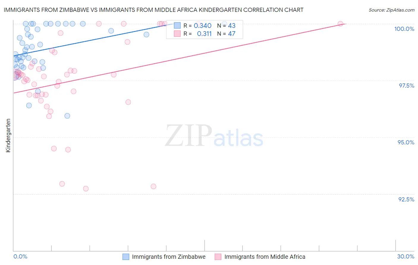 Immigrants from Zimbabwe vs Immigrants from Middle Africa Kindergarten