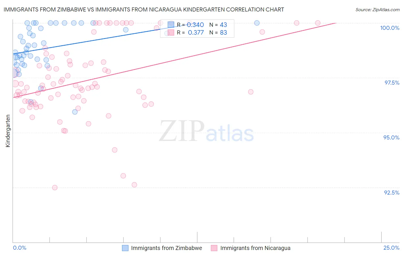 Immigrants from Zimbabwe vs Immigrants from Nicaragua Kindergarten