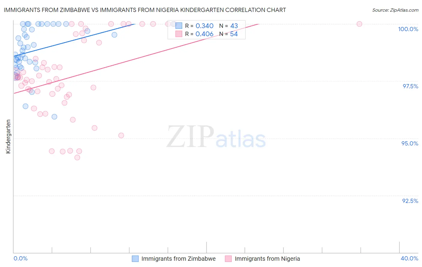 Immigrants from Zimbabwe vs Immigrants from Nigeria Kindergarten