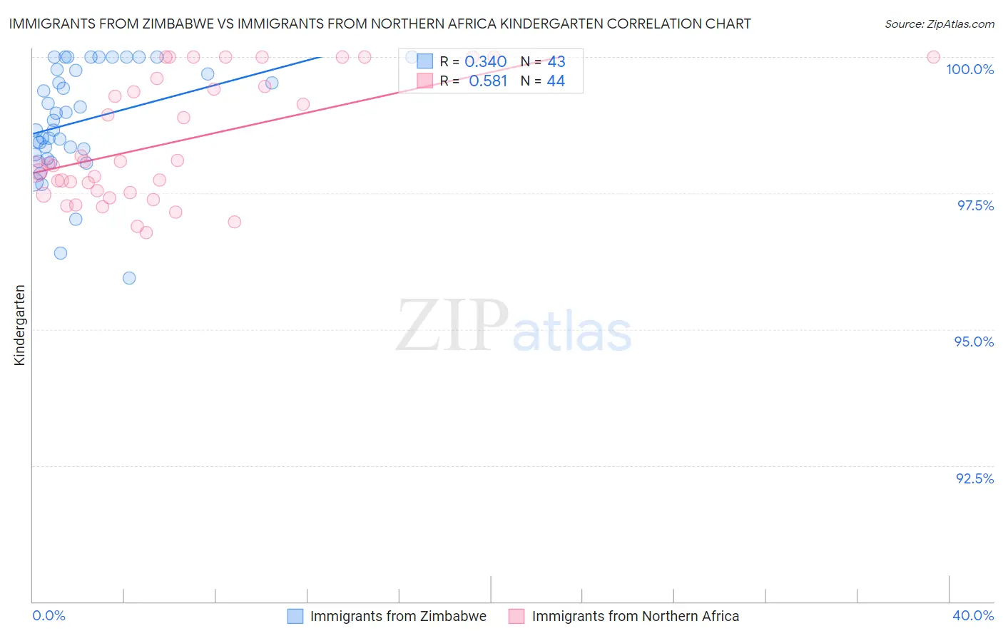 Immigrants from Zimbabwe vs Immigrants from Northern Africa Kindergarten