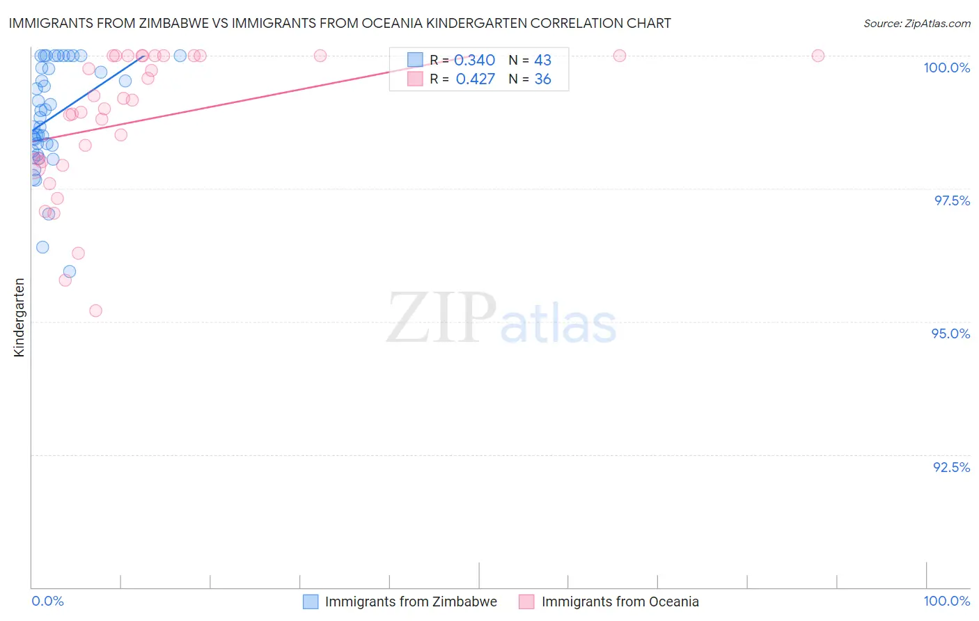 Immigrants from Zimbabwe vs Immigrants from Oceania Kindergarten