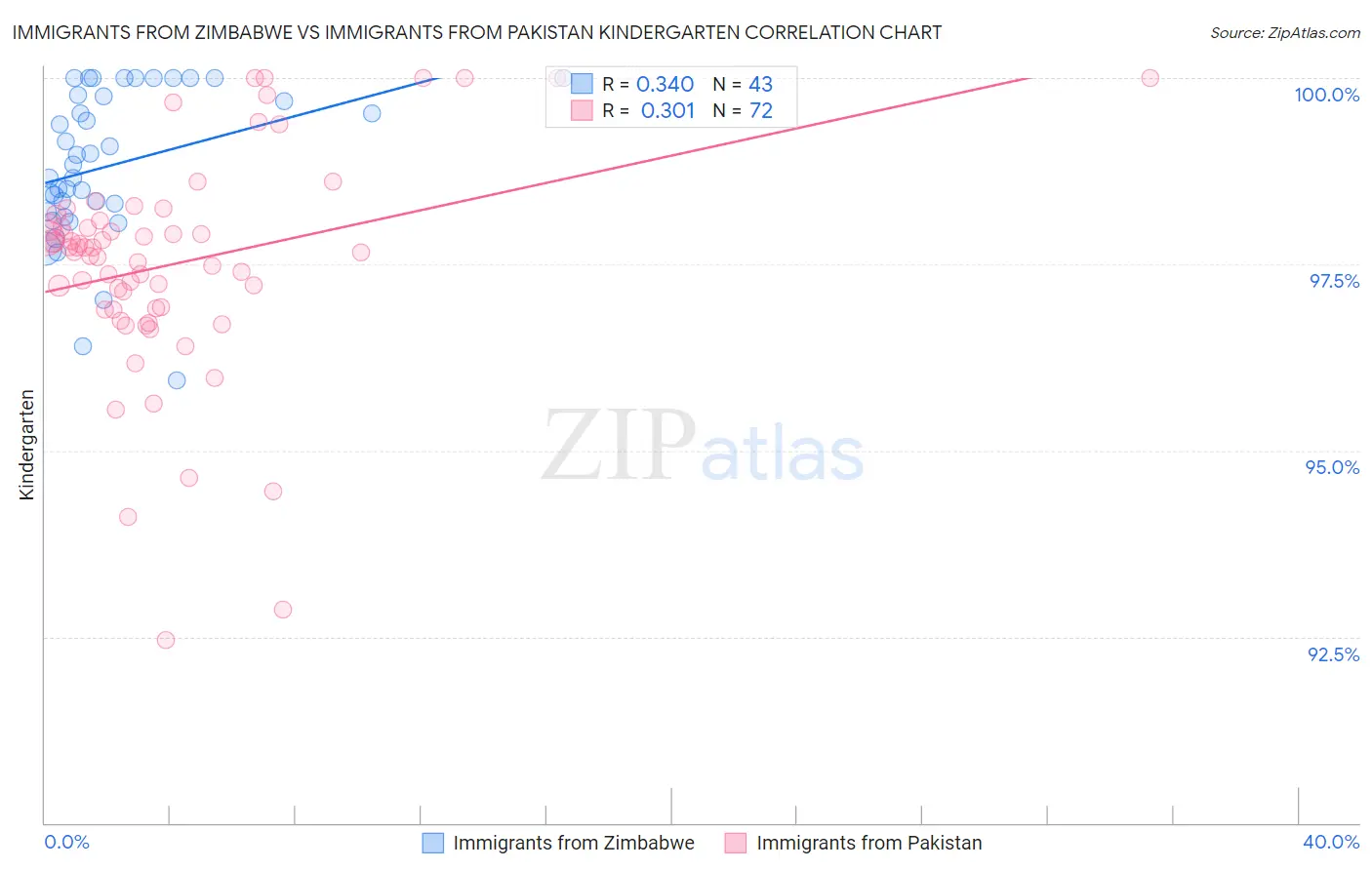 Immigrants from Zimbabwe vs Immigrants from Pakistan Kindergarten