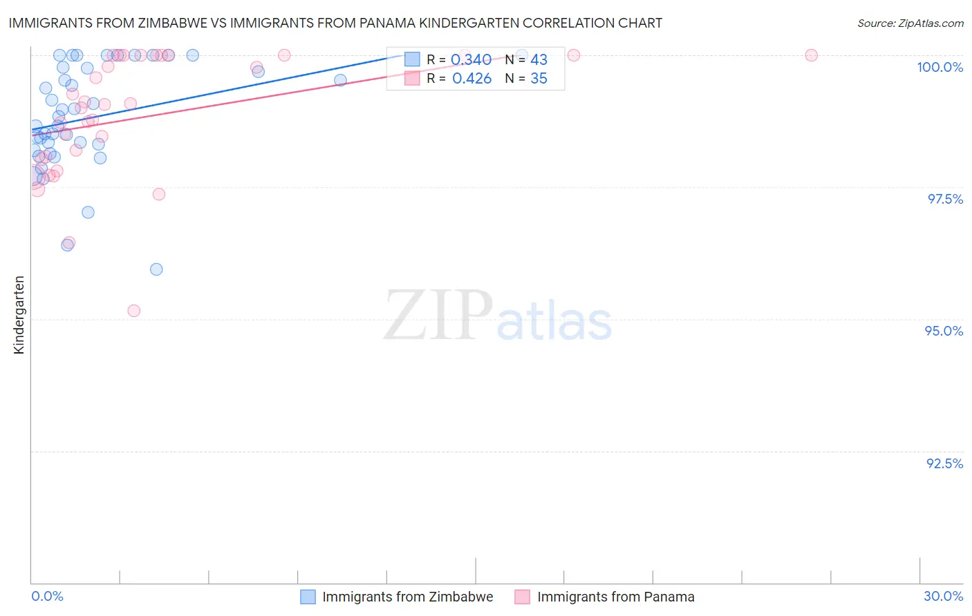 Immigrants from Zimbabwe vs Immigrants from Panama Kindergarten