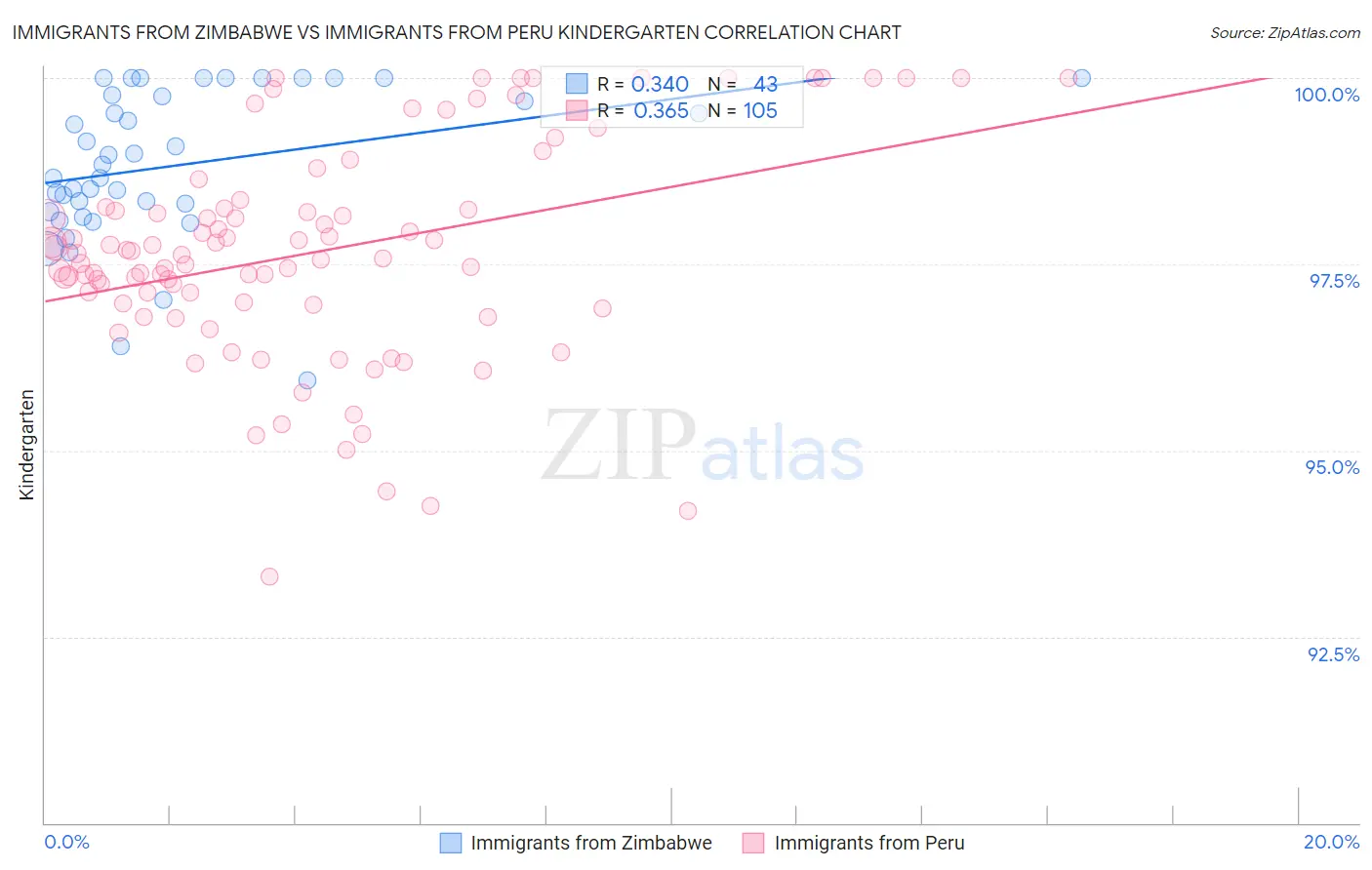 Immigrants from Zimbabwe vs Immigrants from Peru Kindergarten