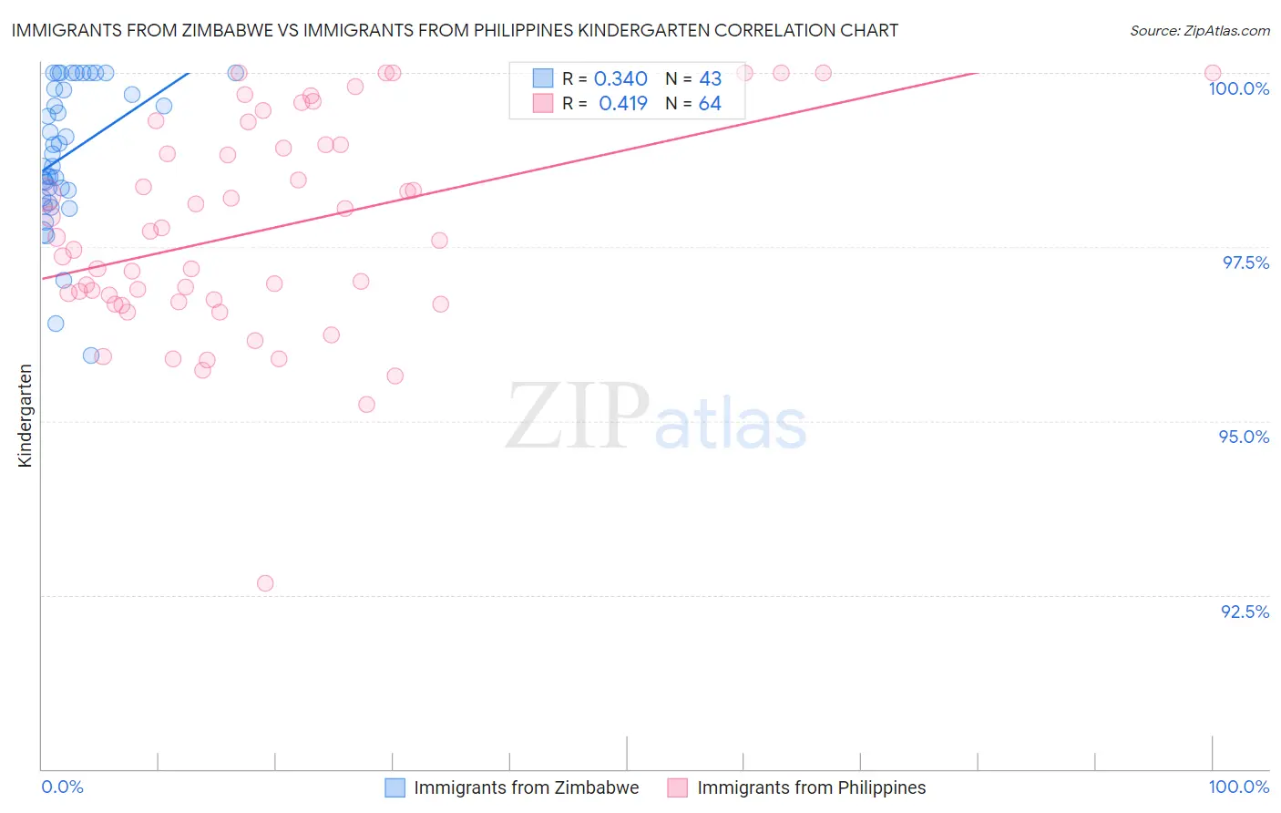 Immigrants from Zimbabwe vs Immigrants from Philippines Kindergarten