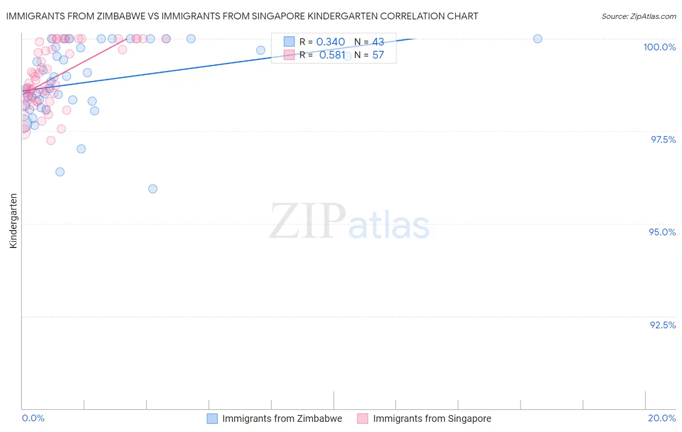 Immigrants from Zimbabwe vs Immigrants from Singapore Kindergarten