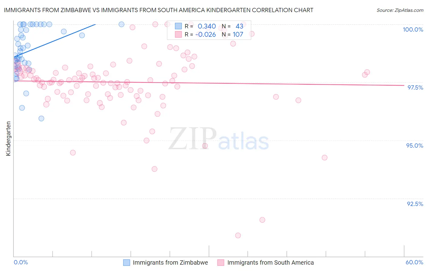 Immigrants from Zimbabwe vs Immigrants from South America Kindergarten