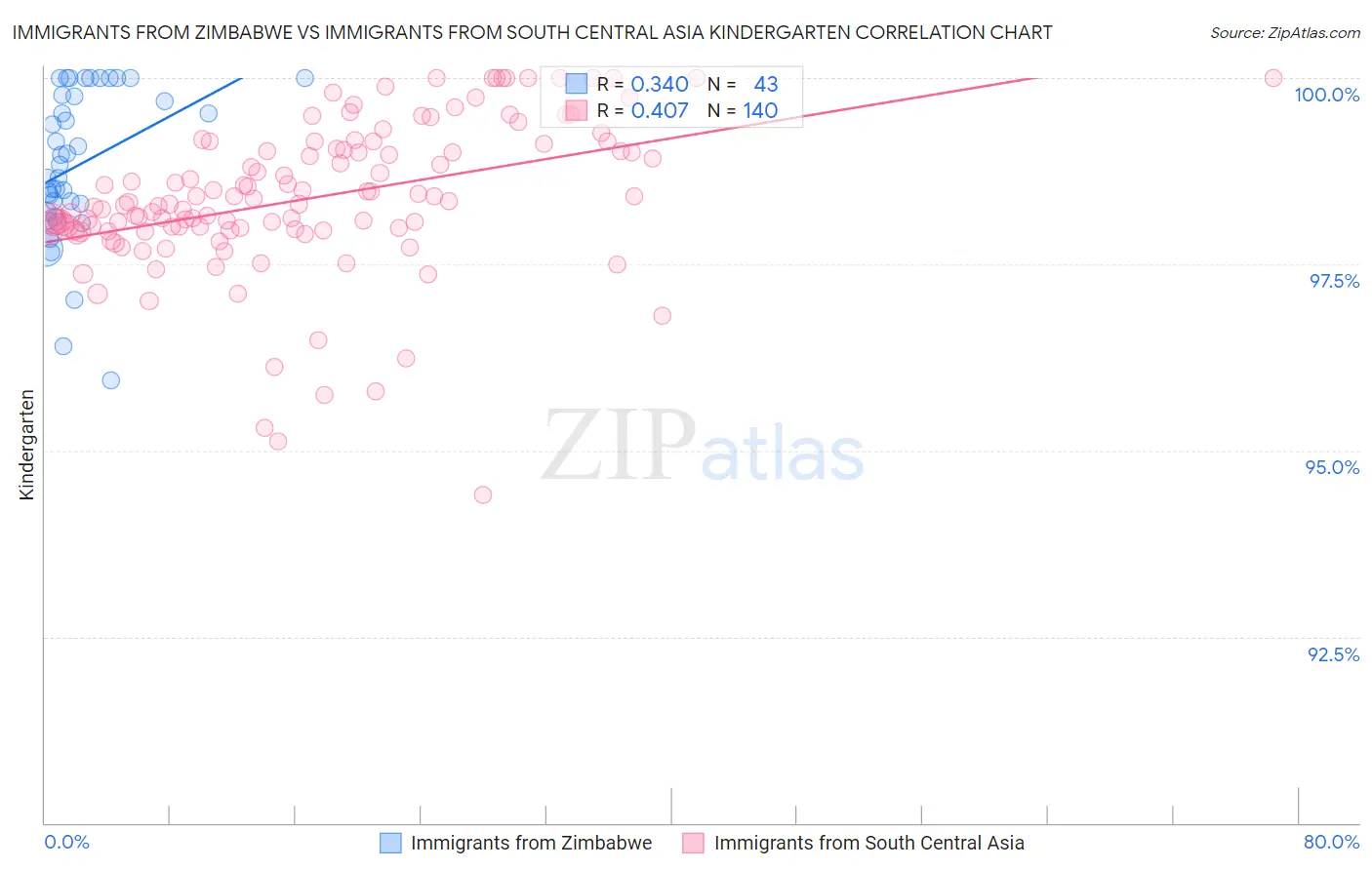 Immigrants from Zimbabwe vs Immigrants from South Central Asia Kindergarten