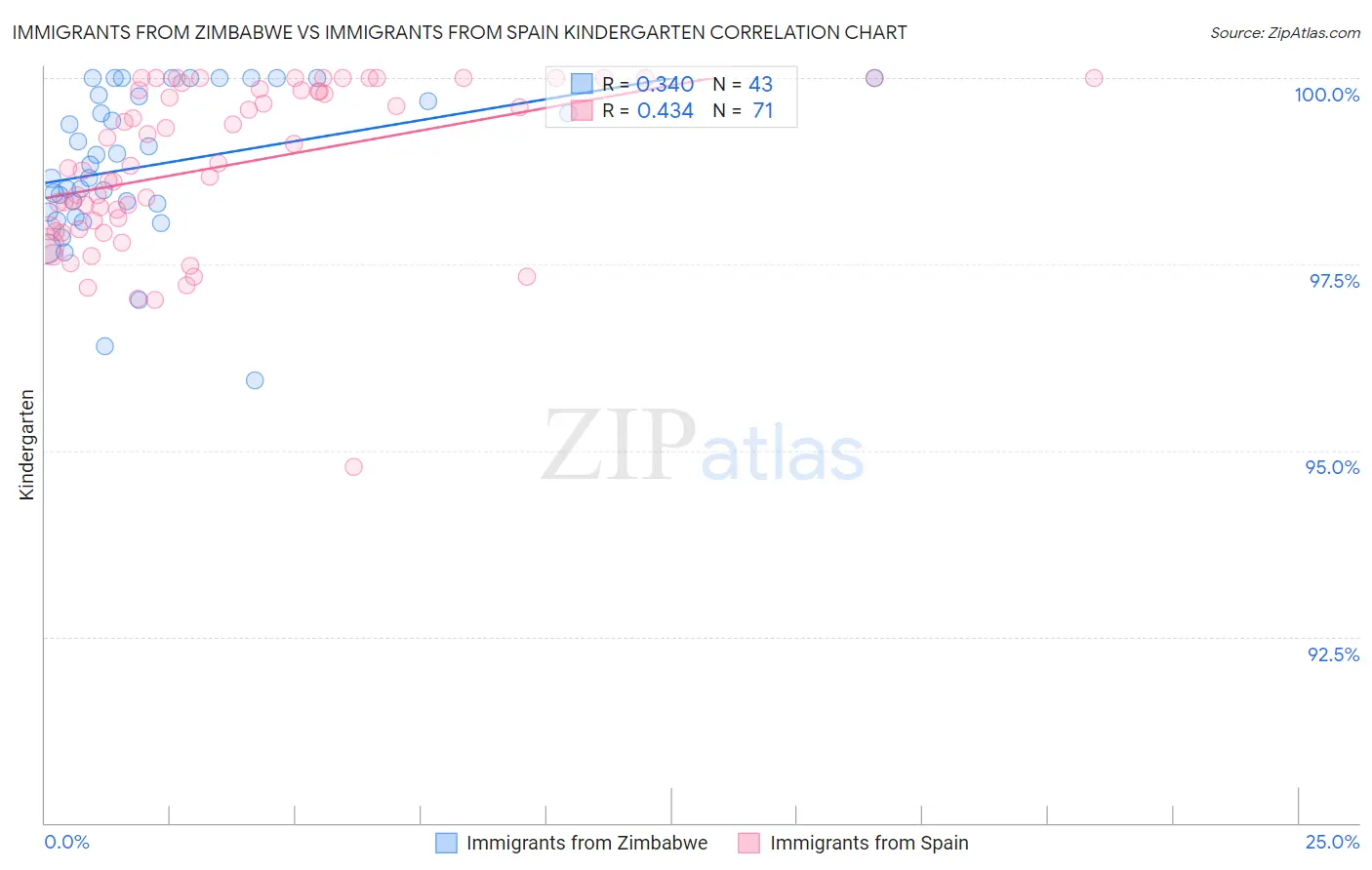 Immigrants from Zimbabwe vs Immigrants from Spain Kindergarten