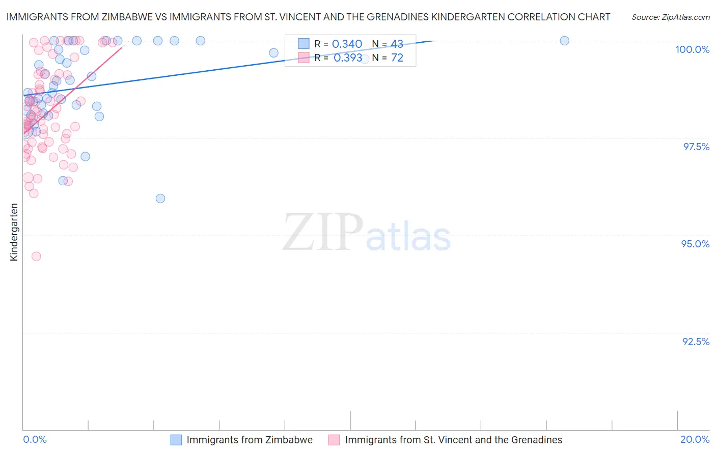 Immigrants from Zimbabwe vs Immigrants from St. Vincent and the Grenadines Kindergarten