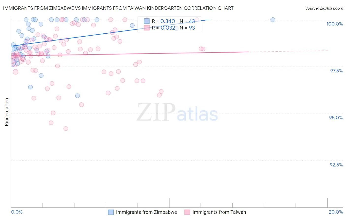 Immigrants from Zimbabwe vs Immigrants from Taiwan Kindergarten