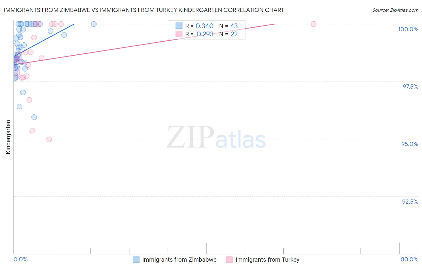 Immigrants from Zimbabwe vs Immigrants from Turkey Kindergarten
