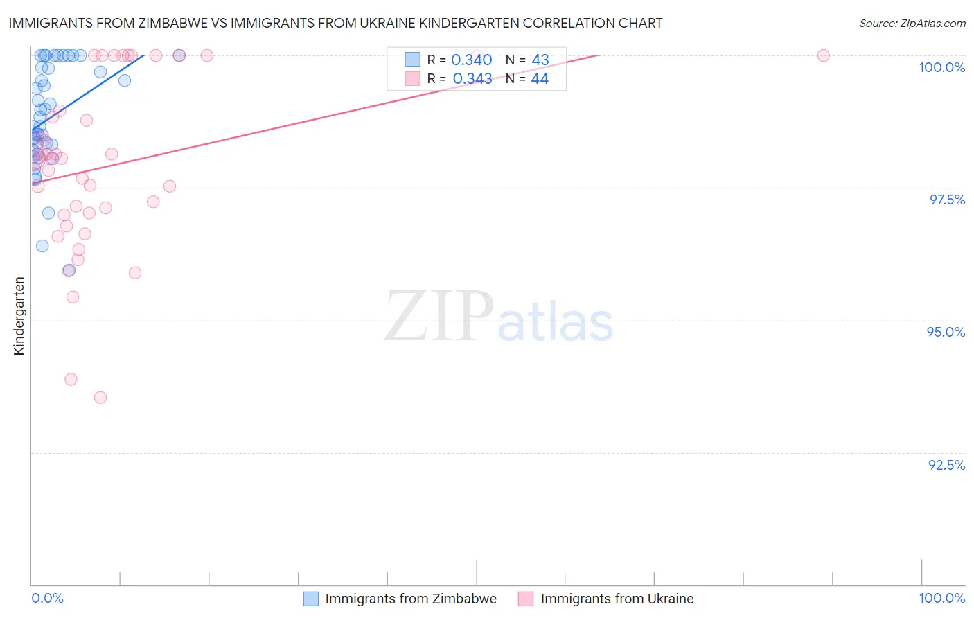 Immigrants from Zimbabwe vs Immigrants from Ukraine Kindergarten