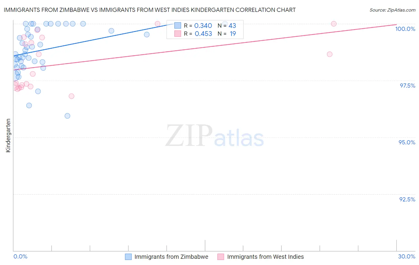 Immigrants from Zimbabwe vs Immigrants from West Indies Kindergarten