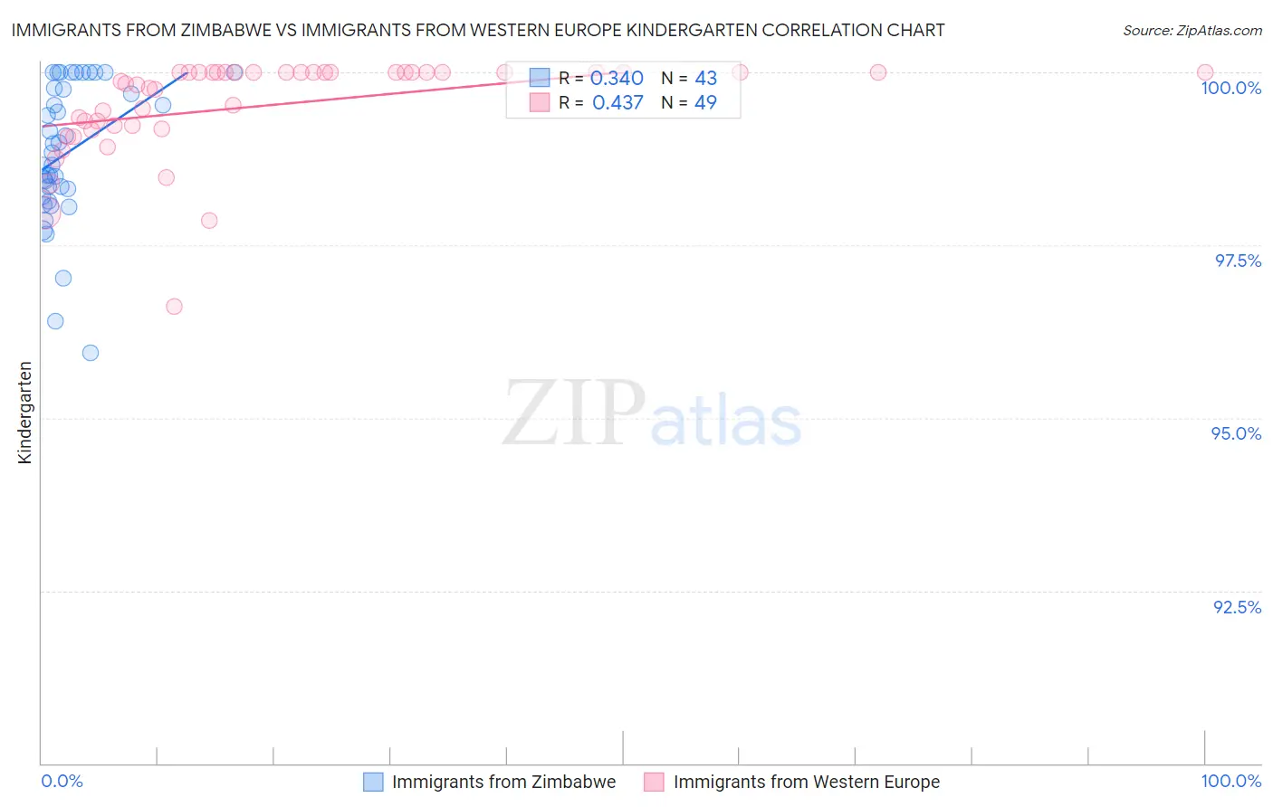 Immigrants from Zimbabwe vs Immigrants from Western Europe Kindergarten
