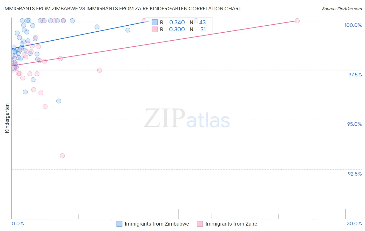 Immigrants from Zimbabwe vs Immigrants from Zaire Kindergarten