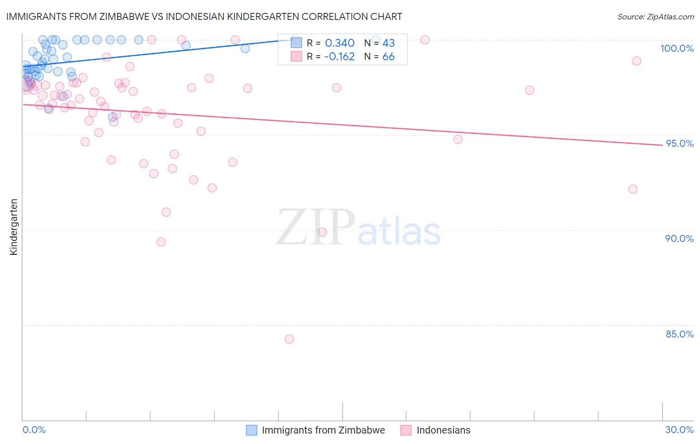 Immigrants from Zimbabwe vs Indonesian Kindergarten