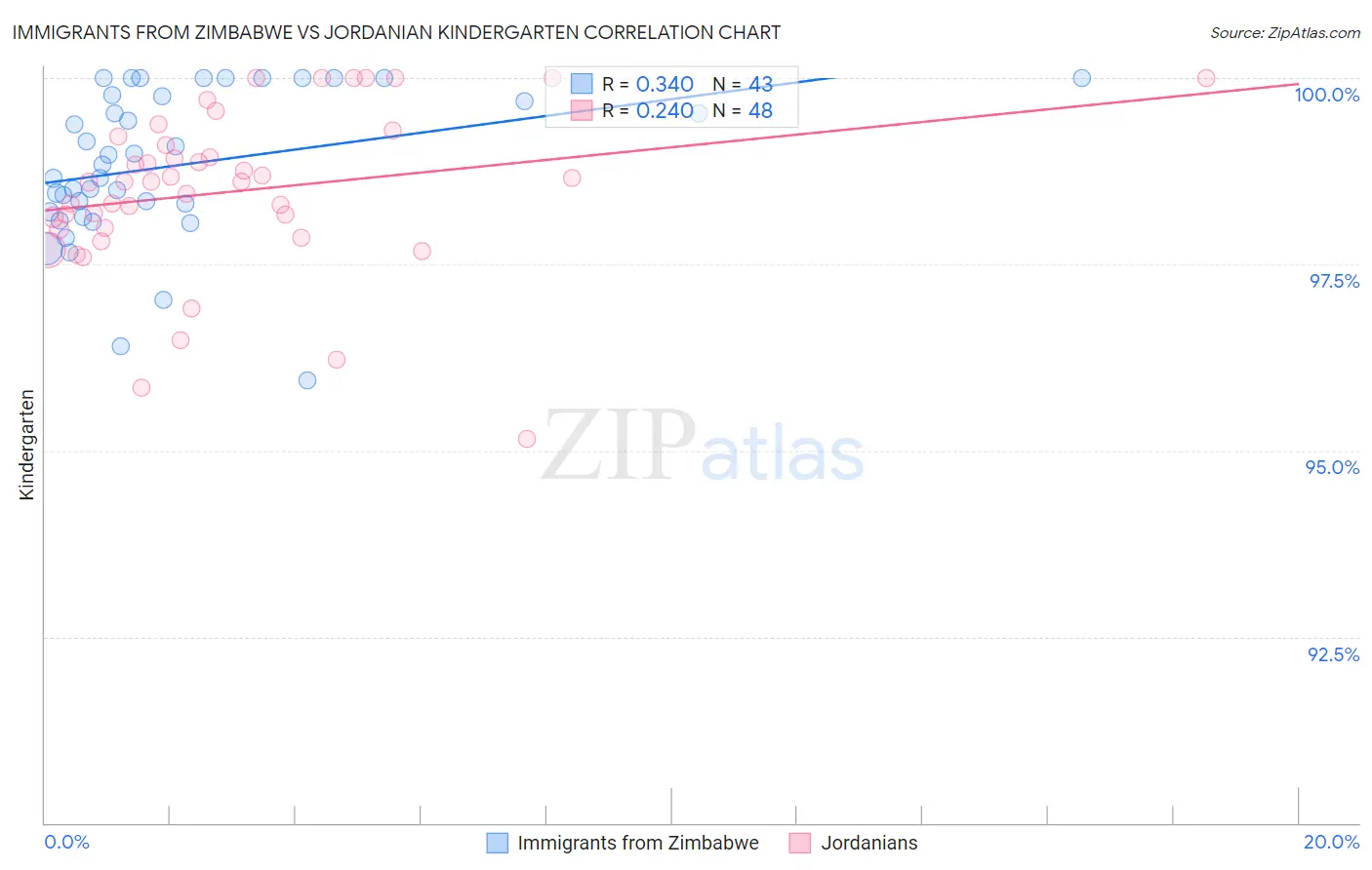 Immigrants from Zimbabwe vs Jordanian Kindergarten