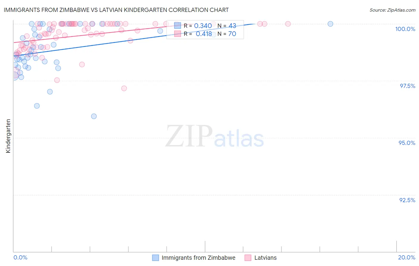 Immigrants from Zimbabwe vs Latvian Kindergarten